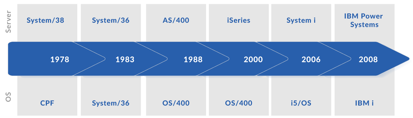 IBM i (iSeries, AS/400) Timeline
